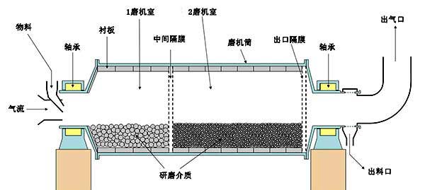 球磨機內部結構圖