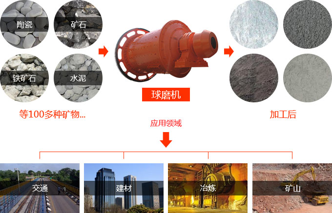 陶瓷球磨機物料圖