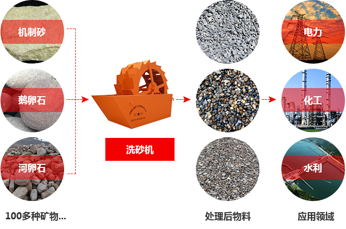 洗砂機物料圖