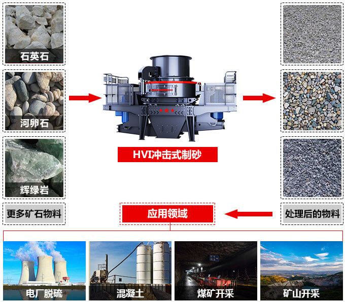 HVI沖擊式制砂、整形機應用范圍圖