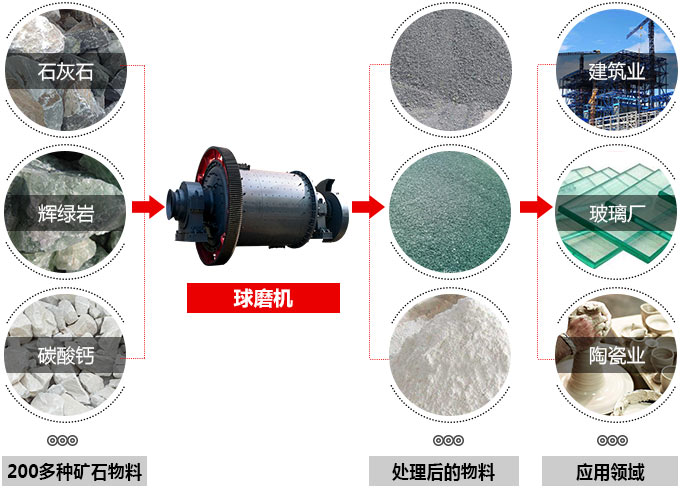防爆球磨機應用范圍圖